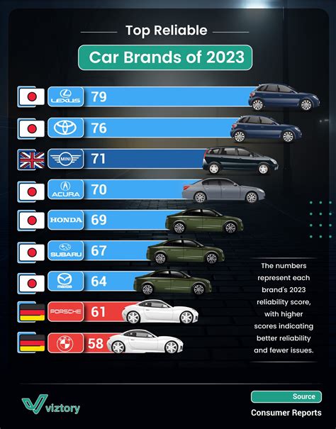 Top Reliable Car Brands of 2023 - Viz-Story