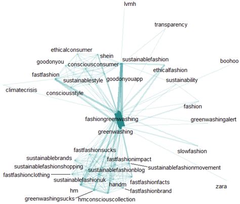 Consumer Awareness of Fashion Greenwashing: Insights from Social Media ...