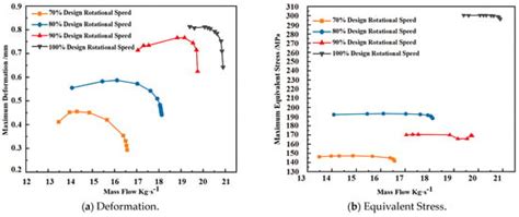 Strength and Vibration Analysis of Axial Flow Compressor Blades Based ...