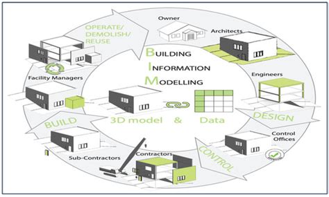 Buildings | Special Issue : BIM Application in Construction Management