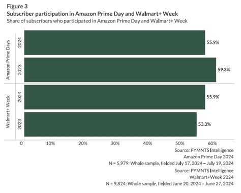 Image result for Amazon Fire Subscribers