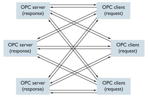 OPC UA | Phoenix Contact