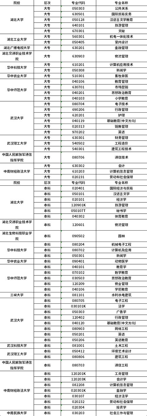 深圳自考专业一览表，2023十大热门专业推荐（考试科目） - 知乎