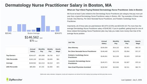 Salary: Dermatology Nurse Practitioner in Boston, MA