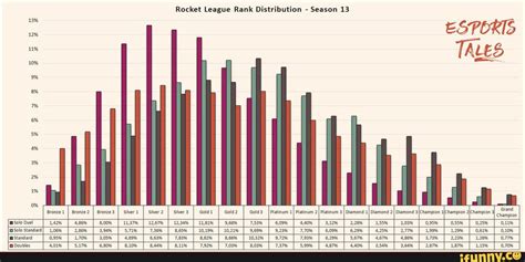 Rocket League Rank Distribution Season 13 z ESPORTS TALES A ñ E h E E e ...