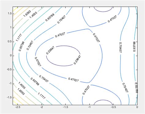 Image result for Contour Map in MATLAB