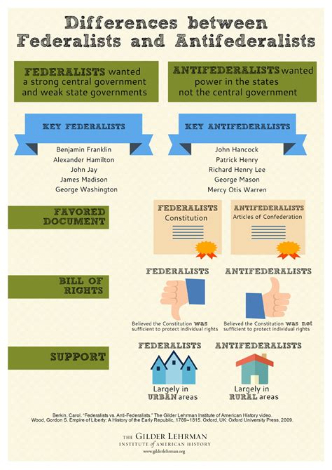 Infographic: Differences between Federalists and Antifederalists ...
