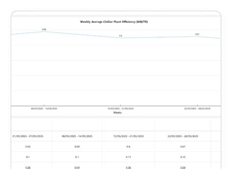 Operational Excellence via Intelligent Building Management