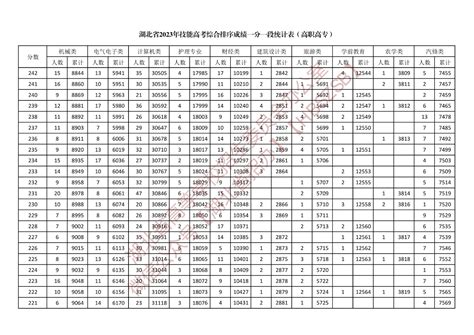 湖北省2023年技能高考综合排序成绩一分一段统计表（高职高专）——湖北省教育考试院