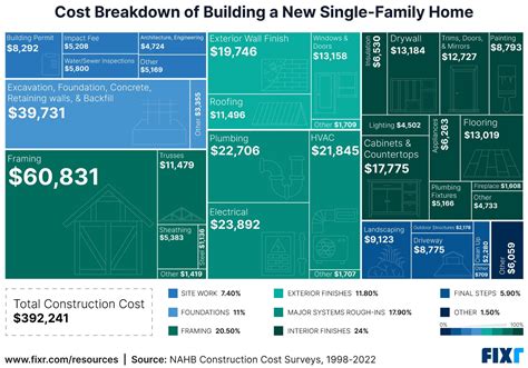 Cost Breakdown to Build a Single-Family Home in One Graphic | Fixr.com