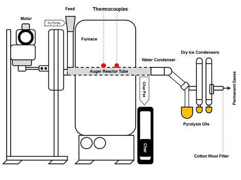 Pyro-Oil and Wax Recovery from Reclaimed Plastic Waste in a Continuous ...
