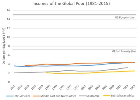 Poverty Graph 的图像结果
