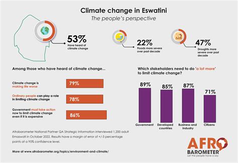 Eswatini climate change country card – Afrobarometer