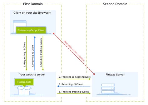 Image result for Proxy Script