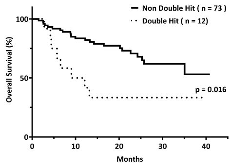 Clinical Features and Immunophenotypes of Double-Hit Diffuse Large B ...