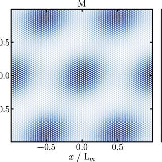 Image result for Square Modulus