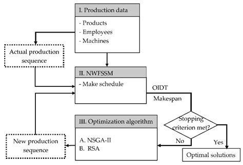 Application of Non-Dominated Sorting Genetic Algorithm (NSGA-II) to ...