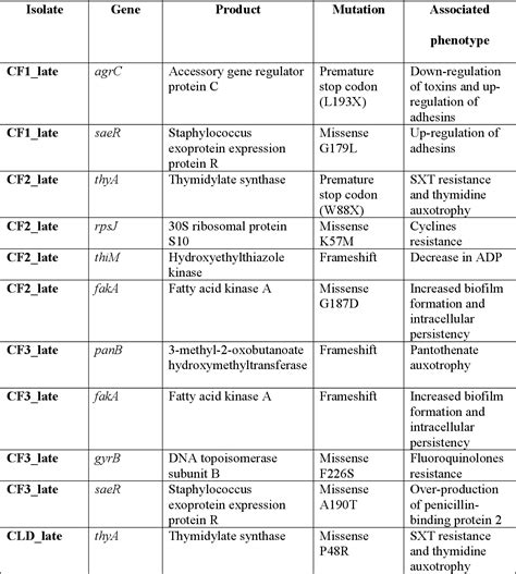 Table 1 from Chronic Staphylococcus aureus lung infection correlates with 1 proteogenomic and ...
