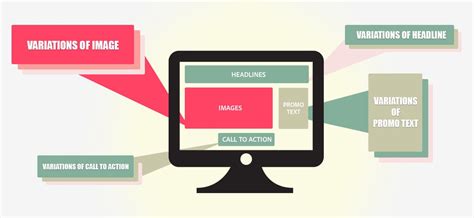 Multivariate Testing Example 的图像结果