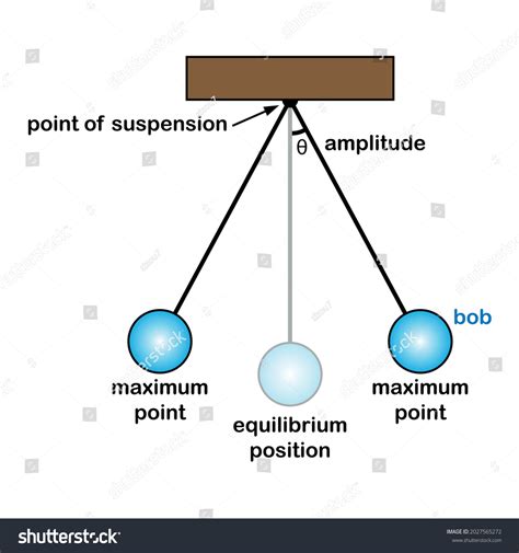 Pendulum Physics