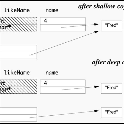 Copy versus Deep Copy 的图像结果