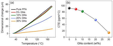 Graphene−Perfluoroalkoxy Nanocomposite with High Through-Plane Thermal ...