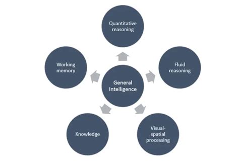 Components of General Intelligence 的图像结果