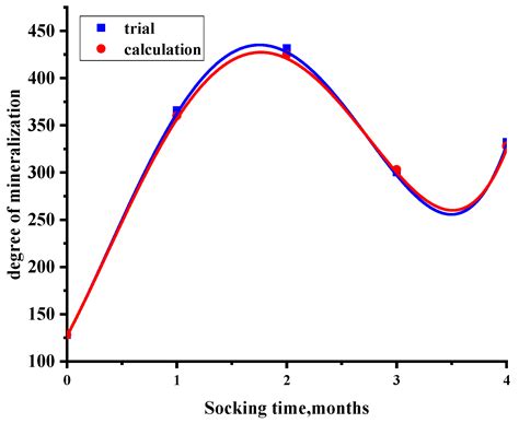Saline–CO2 Solution Effects on the Mechanical Properties of Sandstones ...