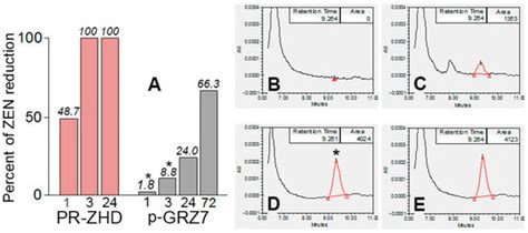 Effective Zearalenone Degradation in Model Solutions and Infected Wheat ...