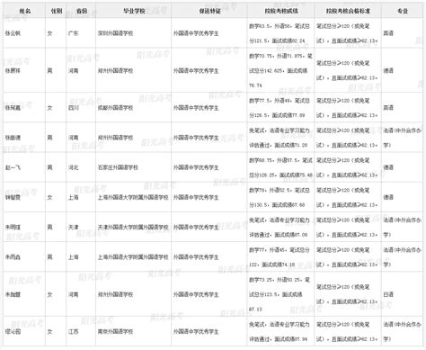 2020年上海普通高校在沪招收保送生拟录取名单公示