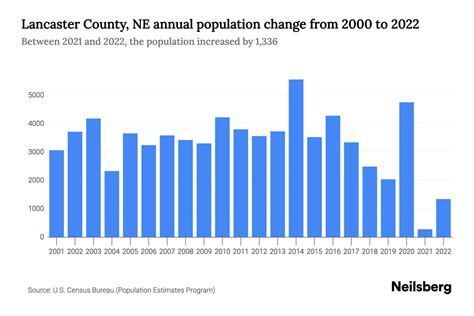 Lancaster County, NE Population by Year - 2023 Statistics, Facts & Trends - Neilsberg