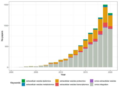 Multi-Omics Data Integration in Extracellular Vesicle Biology—Utopia or ...