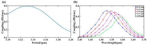 Design of High-Efficiency Silicon Nitride Grating Coupler with Self ...