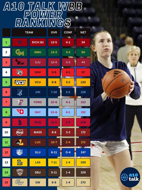 Week 10 A-10 Women’s Basketball Power Rankings