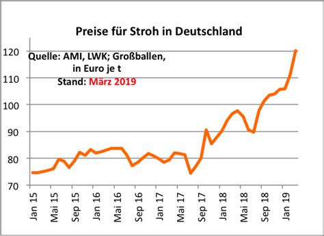 Heu und Stroh: Landwirte müssen Rekordpreise zahlen | agrarheute.com