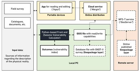 Implementing Open-Source Information Systems for Assessing and Managing ...