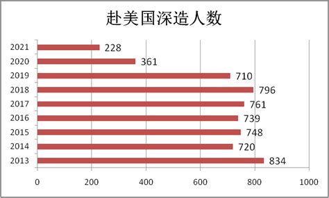 清北毕业生过去5年出国深造人数比例约16%！比你优秀的人比你更努力！