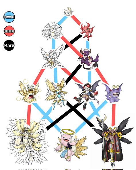Digimon Evolution Chart