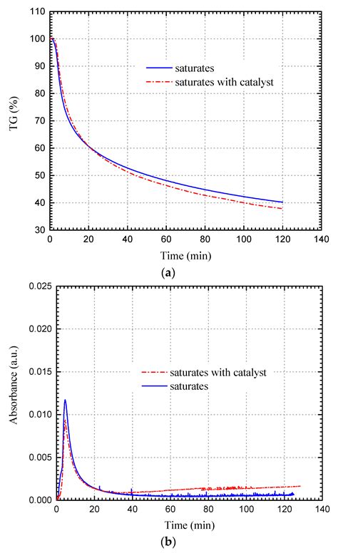 Catalytic Effect of Cobalt Additive on the Low Temperature Oxidation ...