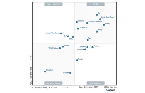 Gartner Magic Quadrant Calendar - udlvirtual.esad.edu.br