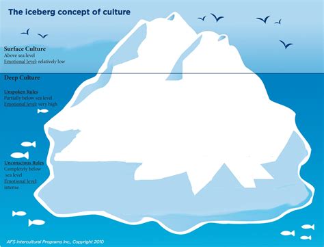Iceberg Concept of Culture Images and PDF's | PBS LearningMedia