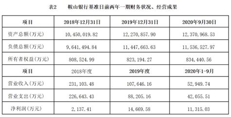 鞍山银行｜已连续三年未披露年报，二股东破产清算拟拍卖5亿股份_同花顺圈子