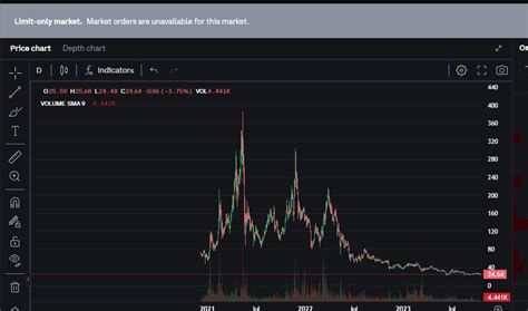 Image result for Coinbase Limit Order Explained