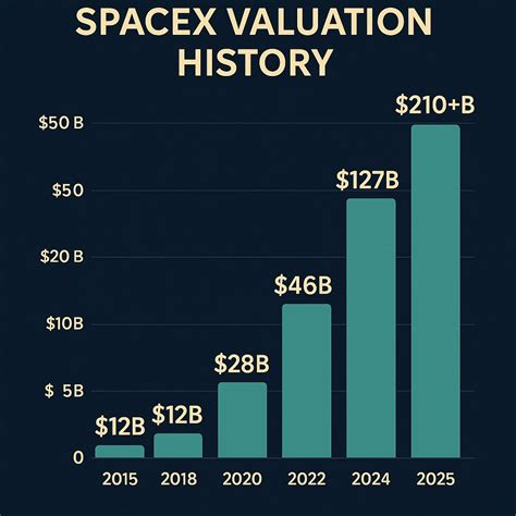 SpaceX Valuation 2025: Current Value, Tender Offers & Stock Insights ...