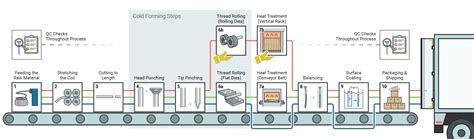 Image result for Screw Manufacturing Process