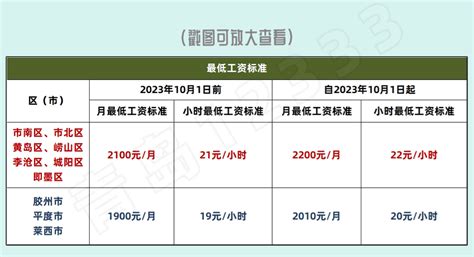 青岛市调整最低工资标准，自2023年10月1日起执行