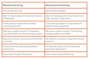 Image result for Recourse vs Nonrecourse Liability