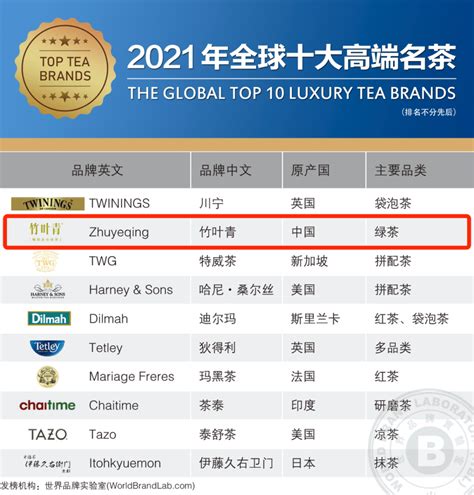 春茶启新，这个品牌凭何上榜全球十大高端名茶？_新浪财经_新浪网