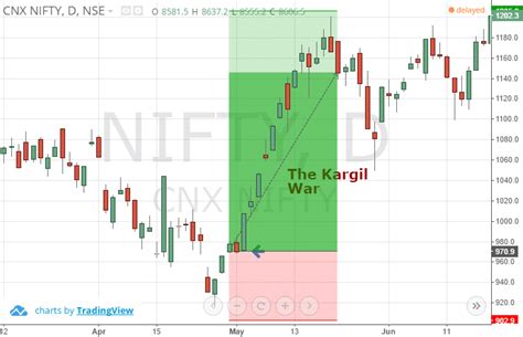 That Markets Rose During The Kargil War Means Diddly Squat To Markets ...