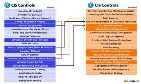 Image result for CIS Security Controls